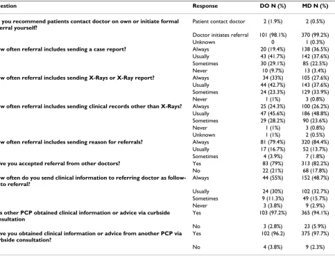 Table 2: Intra-professional relationships of PCPs