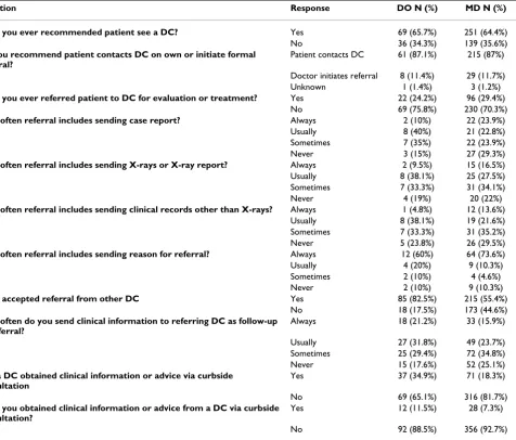 Table 3: Inter-professional relationships between PCPs and chiropractors