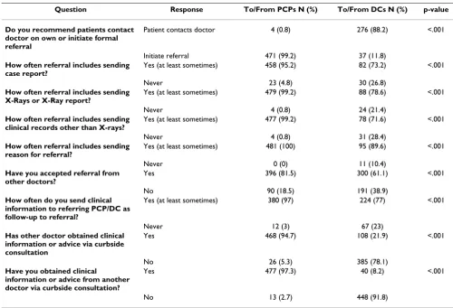 Table 4: PCP referral patterns to other PCPs and DCs (Univariate analysis*)