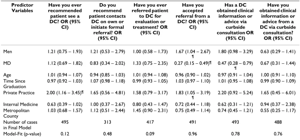 Table 5: PCP referral patterns to DCs (Multivariable analysis)