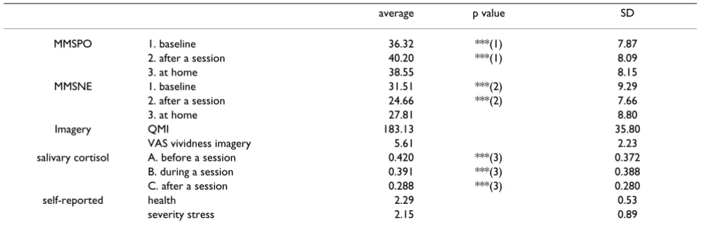 Table 2: Mean and standard deviation of each measure