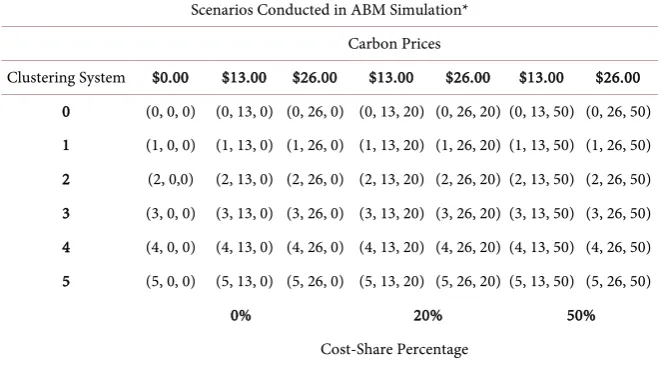Table 2. Scenarios. 