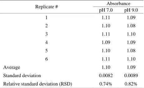 Figure 9. Turbidity absorbance vs. concentration of K+.  