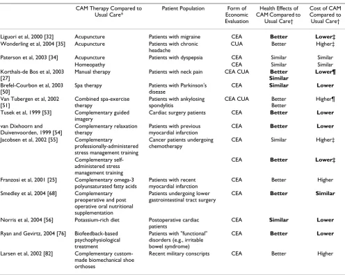 Table 5: Summary of the results of complementary and alternative medicine (CAM) economic evaluations with exemplary study quality