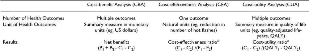 Table 1: Three forms of full economic evaluations