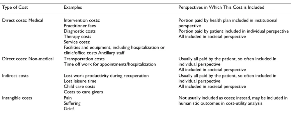 Table 2: Economic outcomes to include in economic evaluation