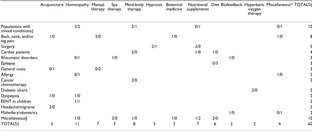 Table 3: Types of complementary and alternative medicine (CAM) therapies studied for various conditions (full/partial economic evaluations)
