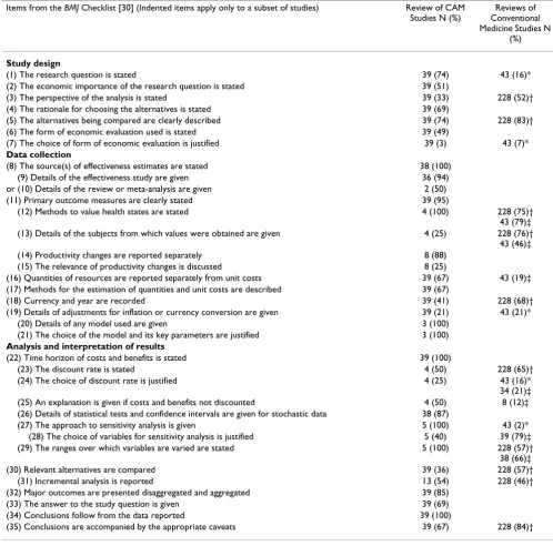 Table 4: Reporting quality of complementary and alternative medicine (CAM) economic evaluations and comparable results of similar reviews in conventional medicine