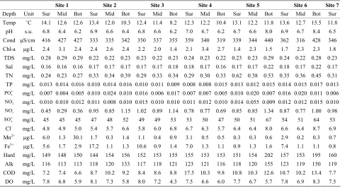Table 1. Average (mean) water quality parameters measured at the surface (Surf), mid-depth (Mid) and in near-bottom (Bot) water measured between June and October 2008 at all sampl ngi sites (Sites 1-7)