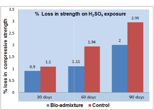 Fig.6. % Loss in compressive Fig.6. % Loss in compressive strength on H2SO4 exposure  