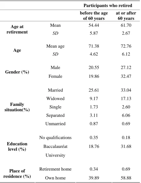 Table 1. Characteristics of the two groups of retirees. 