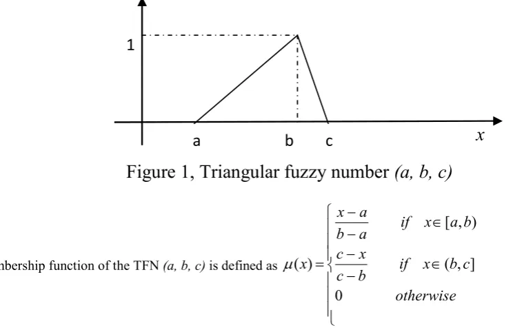 Figure 1, Triangular fuzzy number (a, b, c) 