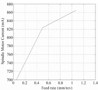 Table 3. Experimental cutting conditions and current sig- nals for test cases. 
