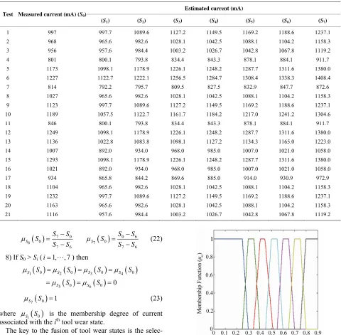 Table 4. Comparison of measured and estimated spindle motor current. 