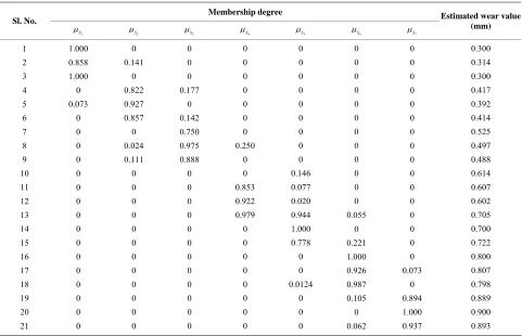Table 5. Constants of fuzzy membership functions for tool wear condition. 