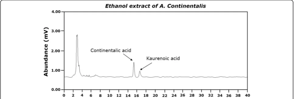 Fig. 1 High performance liquid chromatography (HPLC) chromatogram of AC. Phytochemical analysis was performed using HPLC as described inthe Materials and Methods section