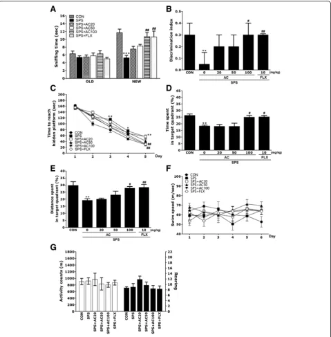 Fig. 4 The effects of AC on recognition memory were assessed using a novel ORT. The time spent sniffing familiar and novel objects during a 3-outcome measures