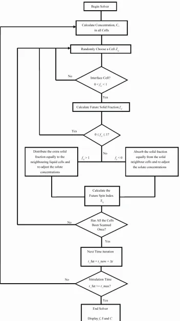 Figure 2. Flow chart of the computational algorithm for the cellular automata model. 