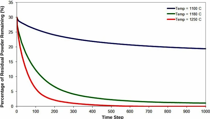 Figure 7. Numerical simulation spin index distribution showing gradual to complete dissolution of the gap-filler powder par-ticles and a final single crystal joint formed after complete isothermal solidification of the interlayer liquid