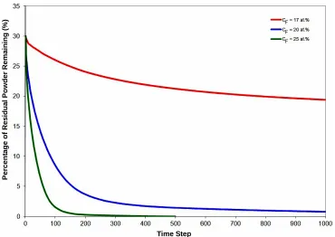Figure 9. Numerical simulation result showing the effect of gap-filler powder to filler powder ratio on the gap-filler particles dissolution behavior