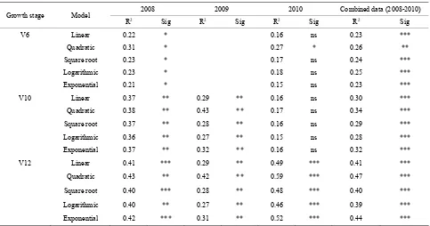 Table 2. Relationship of early leaf N concentration at R2 with plant height at V6, V10, and V12 of corn after soybean from 2008 to 2010