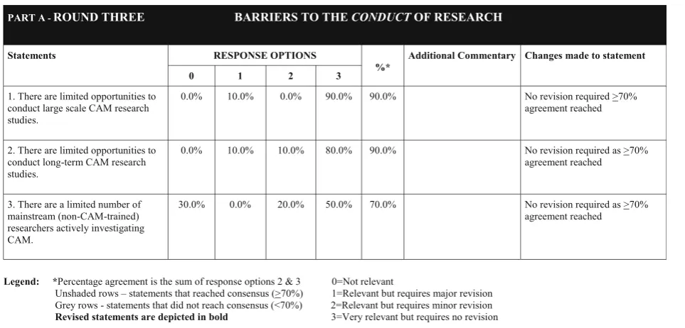 Table 5 Overview of participant responses to part A items from round 3