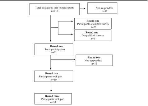 Fig. 2 Flow of participation from round one to round three