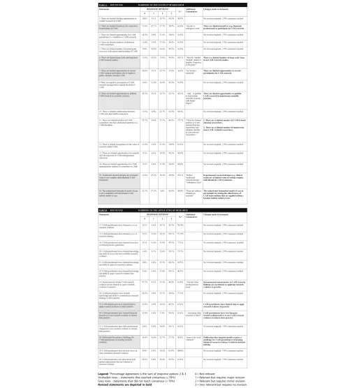 Table 3 Overview of participant responses to part A and part B items from round one
