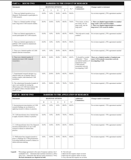 Table 4 Overview of participant responses to part A and part B items from round two