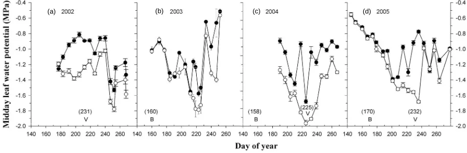 Figure 1. Midday leaf water potential of well-watered (solid circle) and deficit-irrigated (open circle) vines in 2002 (a); 2003 (b); 2004 (c); and 2005 (d)