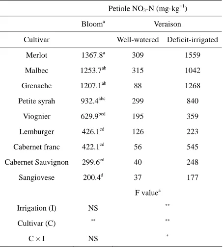 Table 2. Veraison blade nutrient concentration in 2004 after two successive years of irrigation between fruit set and veraison under field conditions at Parma ID, USA