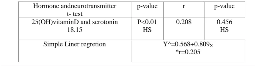 Table 3: comparative between 25(OH) vitamin D and serotonin among conduct disorder 