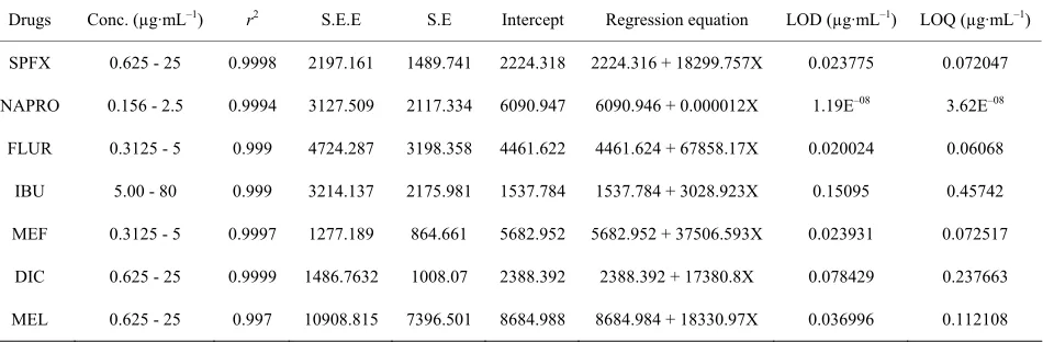Table 2. Regression characteristics. 