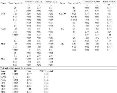 Table 4. Precision of sparfloxacin and NSAIDs (n = 5). 