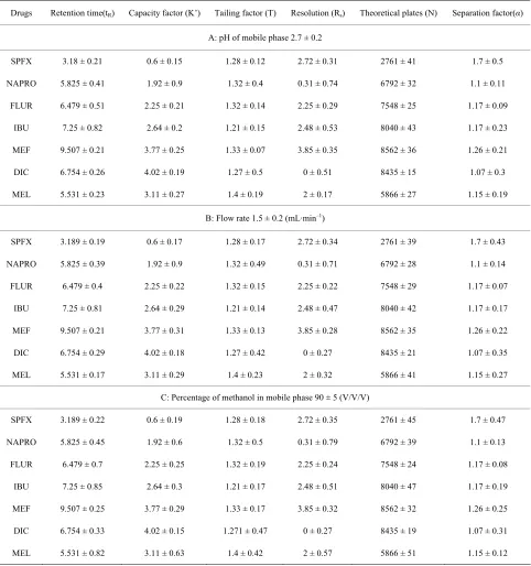 Table 5. Robustness of the proposed method (n = 6). 