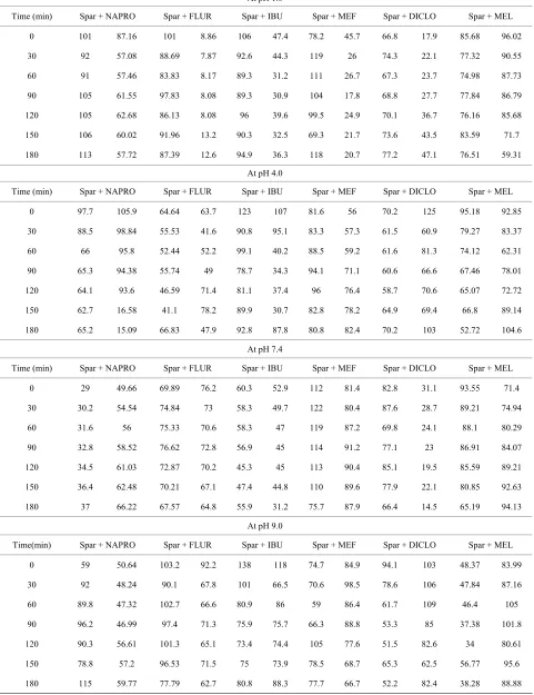 Table 6. % Recovery of sparfloxacin with NSAID’s. 