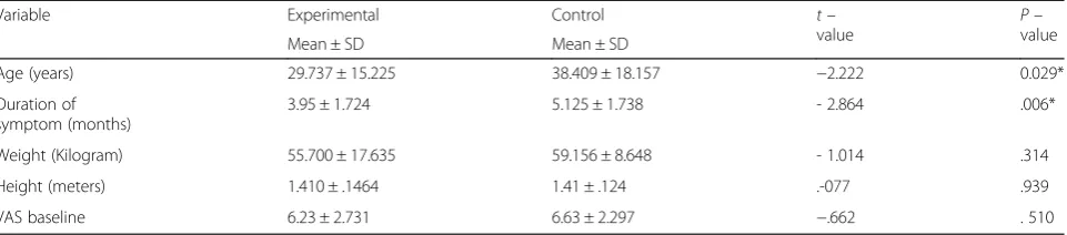 Table 2 Baseline mean comparison of age, duration of symptom, weight, height and visual analogue scale