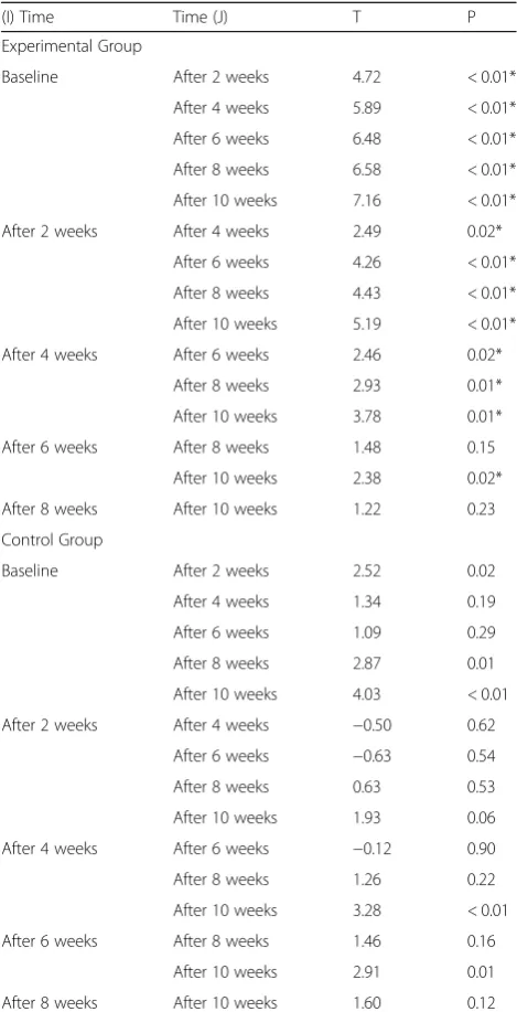 Table 5 Paired t test showing pair-wise comparison of painlevel in each group across 10 weeks