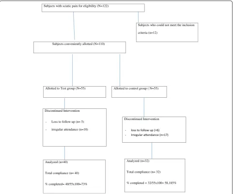 Fig. 4 Pictorial comparison of the mean visual analog scale scores between the experimental and control groups at baseline, second, fourth, sixth, eightiethUnlike in the control group, there was a continuous decrease in pain levels in the experimental grou