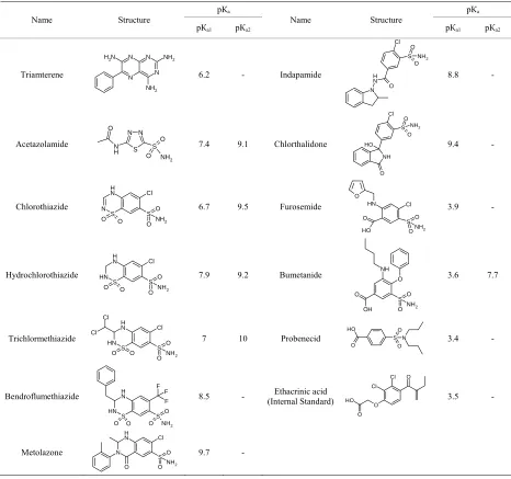 Table 1. General characteristics of diuretics. 