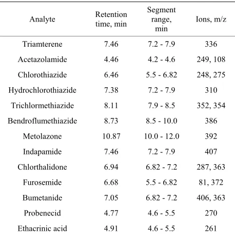 Table 2. Characteristic ions of diuretics in Selected Ion Mo- nitoring mode. 