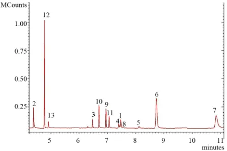 Figure 2. The chromatogram of the diuretics standard mix- –1