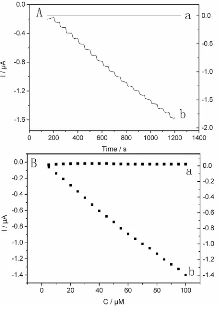 Figure 8. Current-time curves for successive addition of 0.005 mM glucose in a stirring phosphate buffer (0.05 M, 