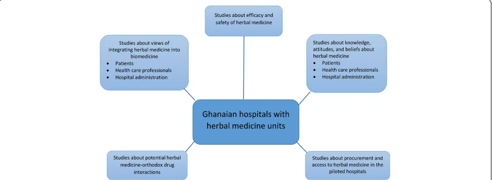Fig. 1 Types of studies to be conducted in Ghanaian hospitals piloting herbal medicine biomedicine integration