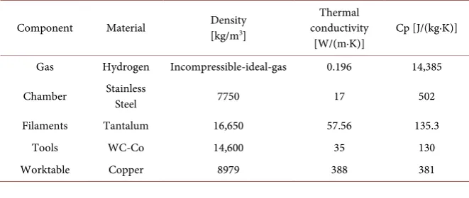 Table 1. Material properties used for the simulation. 