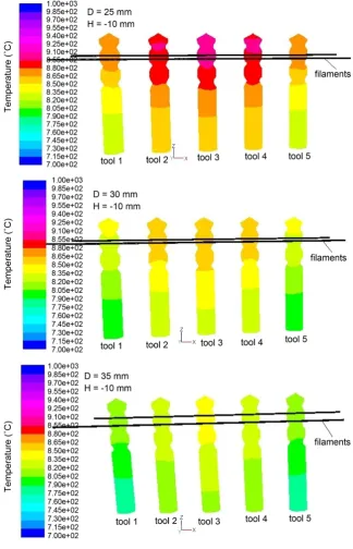 Figure 2. Temperature contours on tool substrates. 