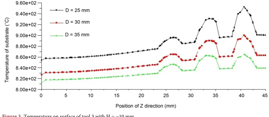 Figure 3. Temperature on surface of tool 3 with H = −10 mm. 