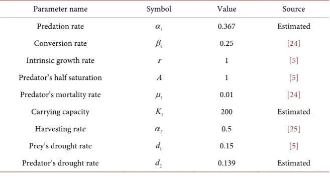 Table 1. Control strategies for prey-predator model (3.1). 