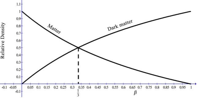 Figure 1. Relative matter and dark matter densities (and their relative energies) as func-tions of the recession velocity β