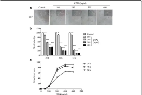 Fig. 1 The effect of CTPG on the growth of H22 cells. H22 cells were treated with different concentrations of CTPG